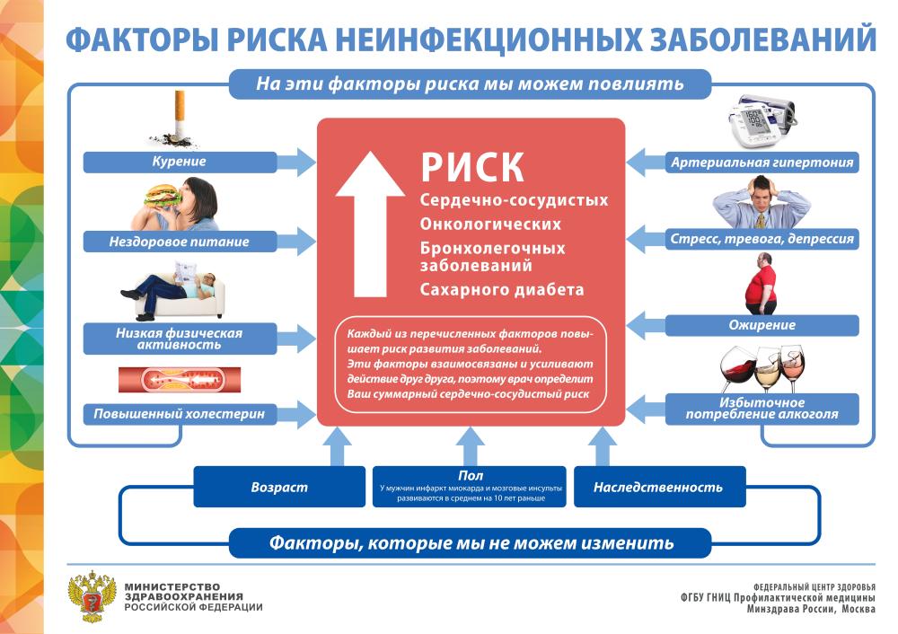 С 20 по 26 января Неделя профилактики неинфекционных заболеваний
